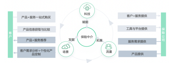 頭部與中小險企分道賽馬 險企數字化開啟黃金時代科技中介服務